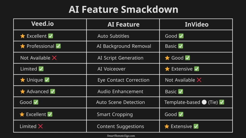 A comparison graphic showing the AI features of Veed.io vs. InVideo, highlighting Veed.io as the winner for features like Auto Subtitles and Eye Contact Correction.