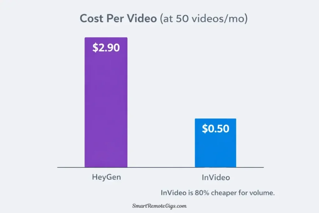 A chart showing the cost per video at high volumes (50 videos). HeyGen's cost is high ($2.90), while InVideo's cost is extremely low ($0.50).