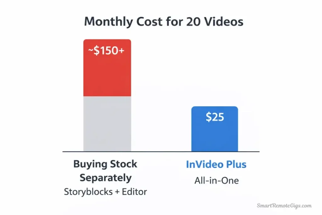 A cost comparison chart showing the high price of buying stock footage separately versus the low monthly cost of InVideo AI.