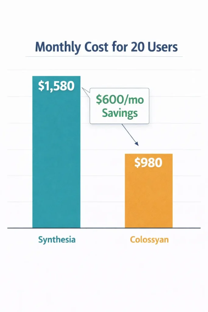 A bar chart comparing the monthly cost for a team of 20 users. Synthesia's bar is significantly higher than Colossyan's bar, highlighting cost savings.