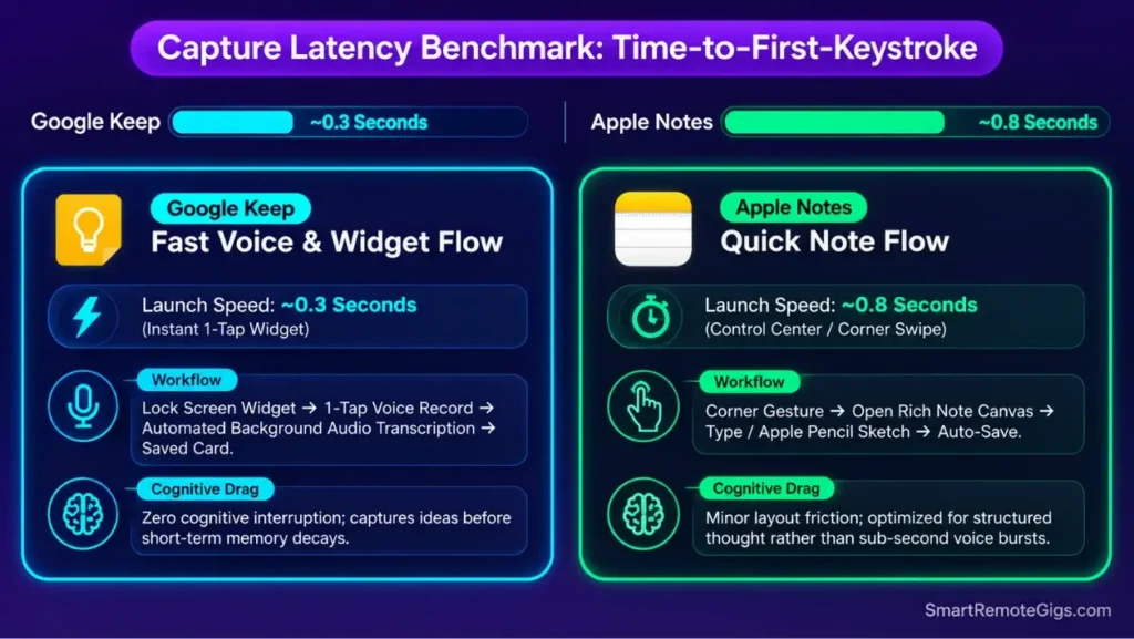 Infographic comparing capture latency and mobile widget launch speed between Apple Notes and Google Keep.