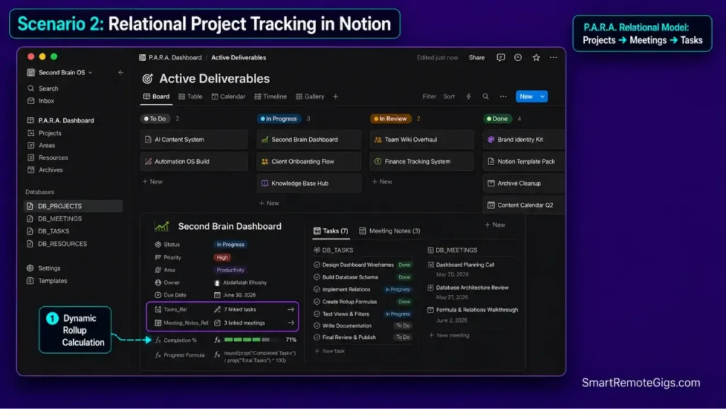 Notion database screenshot showing relational property linking between active projects and meeting notes with an automated progress bar.