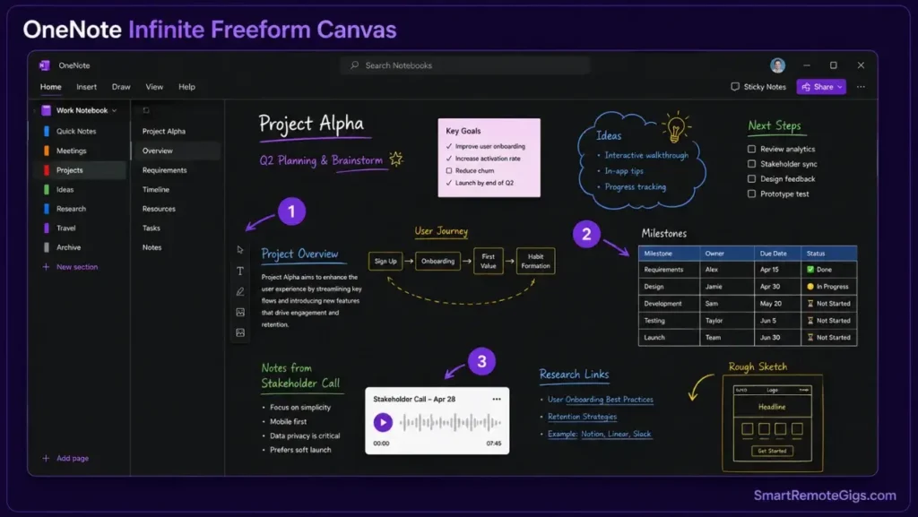 Microsoft OneNote user interface demonstrating structured pages alongside freeform diagrams and handwriting on an infinite canvas.