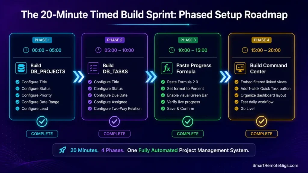 Infographic roadmap showing the 20-minute step-by-step implementation protocol for building a Notion project management workspace.