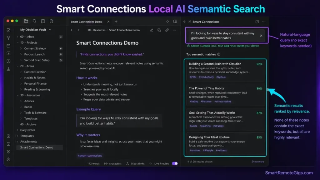 Annotated screenshot showing the Smart Connections plugin in Obsidian running local semantic searches without sending data to servers.