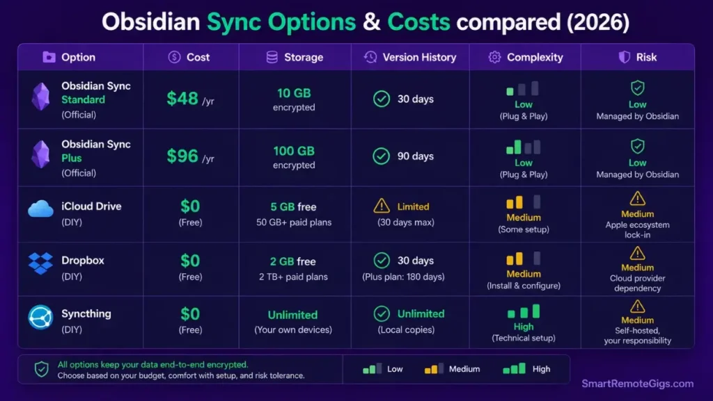 Comparison table detailing official Obsidian Sync pricing tiers versus free methods like iCloud, Dropbox, and Syncthing.