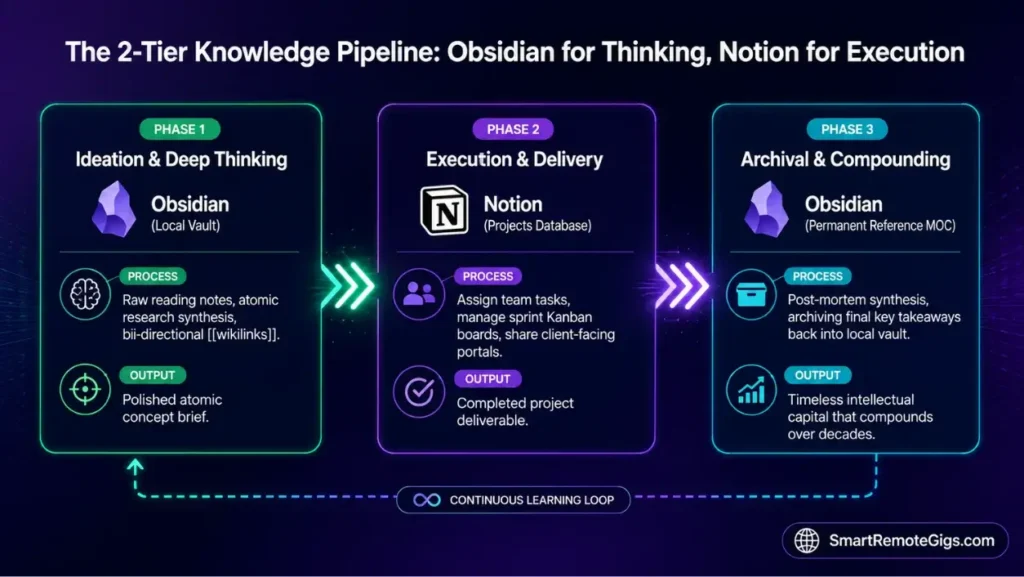 Workflow diagram showing the hybrid knowledge management pipeline combining Obsidian for research and ideation with Notion for team execution.