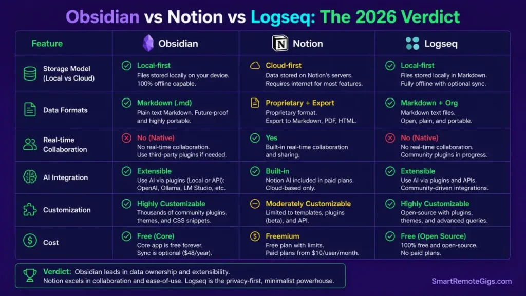 Comparison table detailing feature-by-feature differences between Obsidian, Notion, and Logseq.