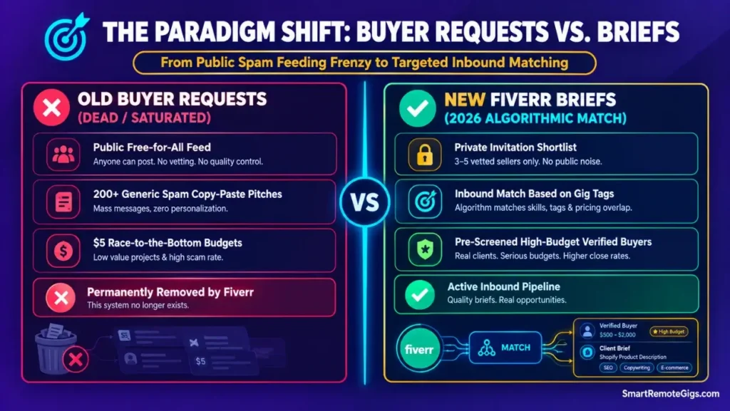 Comparison graphic highlighting the dead public Fiverr Buyer Requests feed versus the private 2026 Fiverr Briefs matchmaking algorithm.