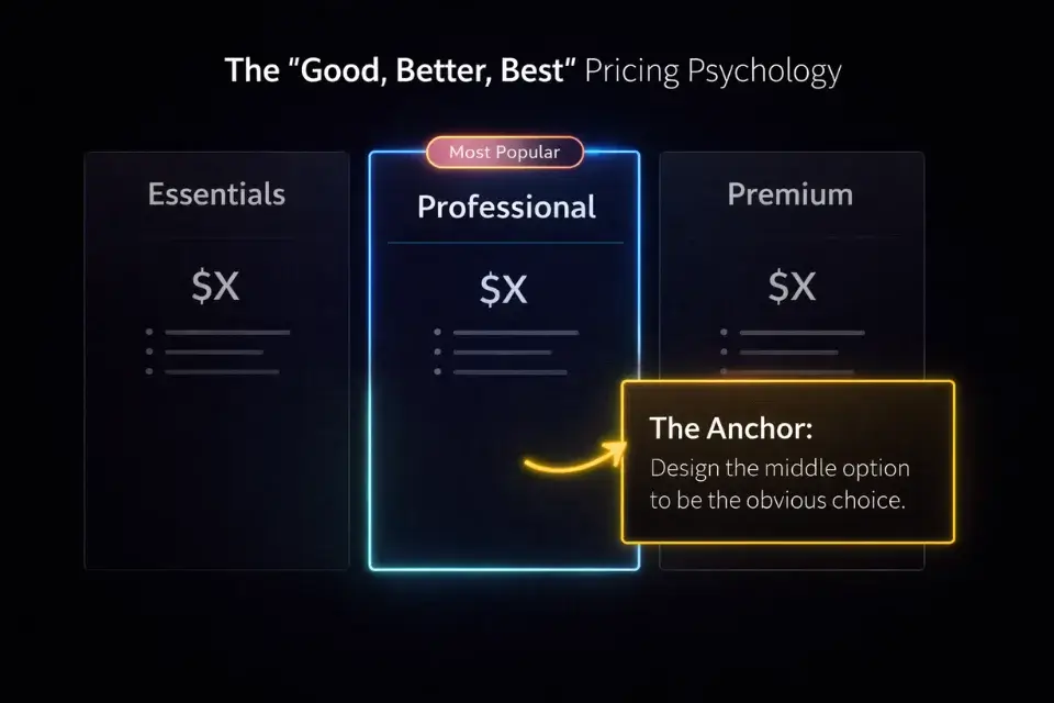 An infographic illustrating the 3-tier Good, Better, Best pricing strategy for graphic design services.