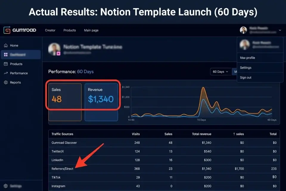 Gumroad dashboard screenshot showing $1,340 in passive income generated from Notion template sales in 60 days.