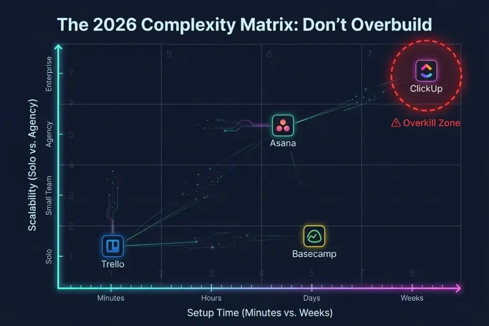 Infographic matrix comparing the setup time and scalability of top project management tools like ClickUp, Asana, and Trello.