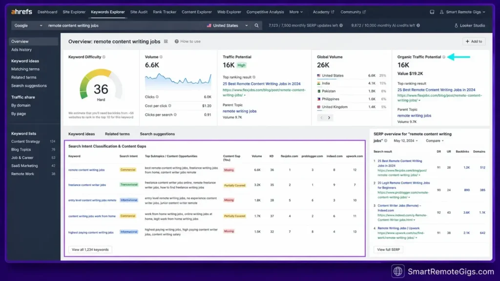 Ahrefs keyword research and search intent content gap analysis dashboard for remote SEO specialists.