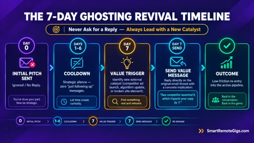 Timeline flowchart showing the 7-day follow-up sequence to revive cold freelance copywriting leads with new value hooks.