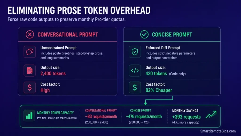 Comparison matrix showing how negative formatting instructions and concise rule files block conversational filler and reduce output token spend.