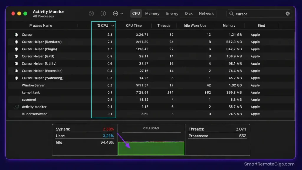 System Activity Monitor screenshot displaying Cursor Helper helper processes consuming under 5 percent CPU during active typing.