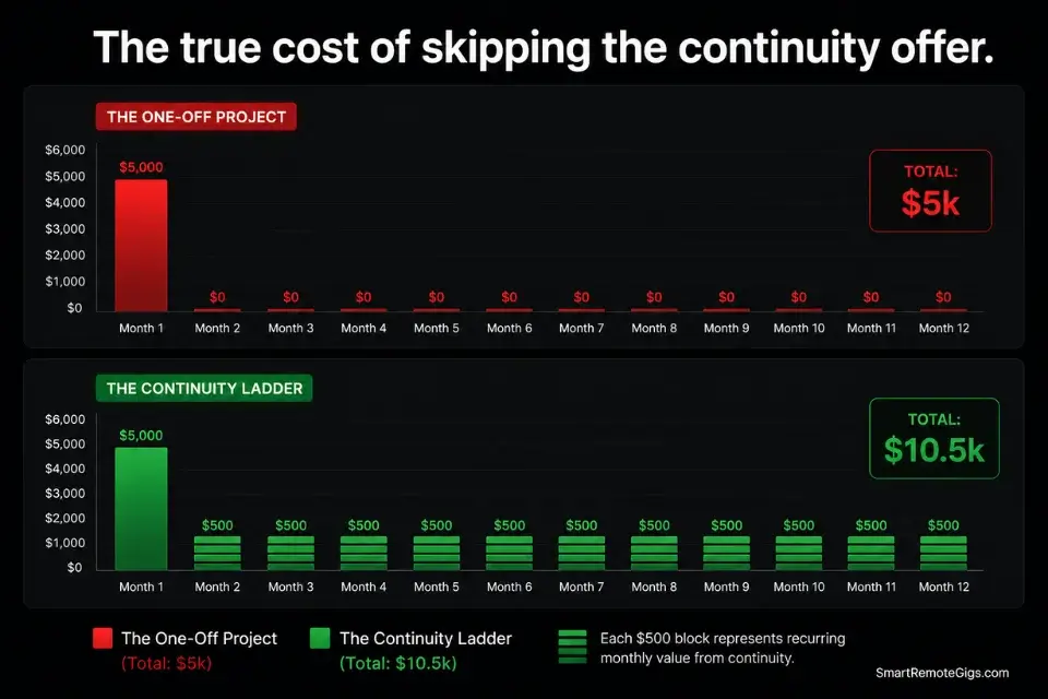 A bar chart comparing the lifetime value of a one-off freelance project versus a client on a continuity retainer in a freelance value ladder.