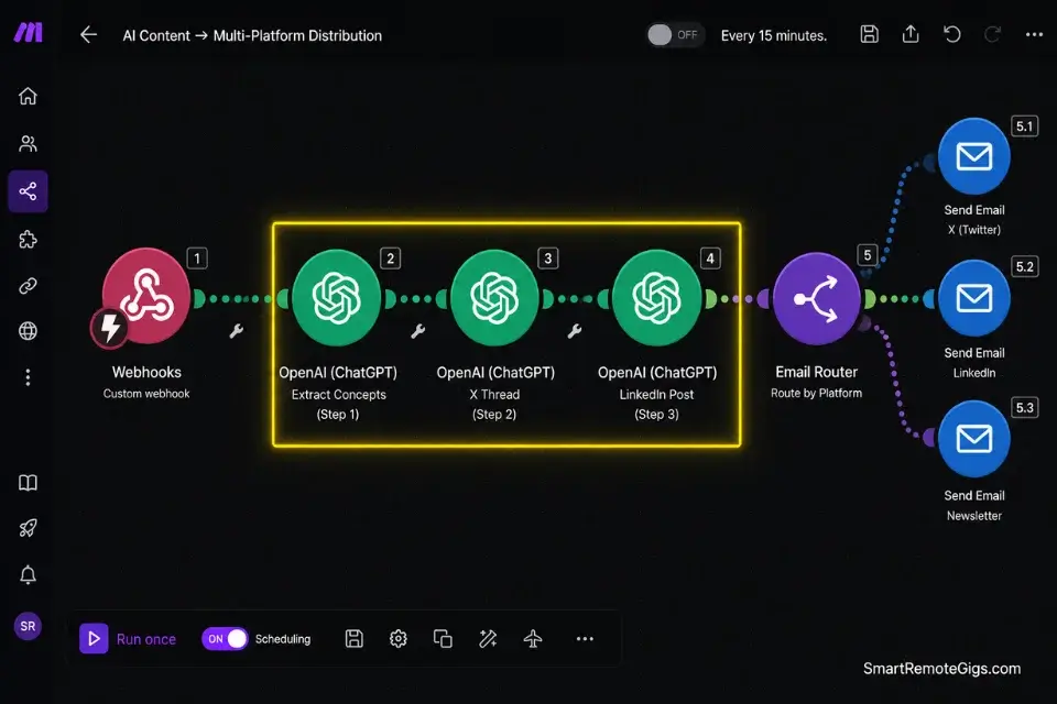 Real screenshot of a Make.com scenario chaining OpenAI prompts for content repurposing AI micro saas ideas.