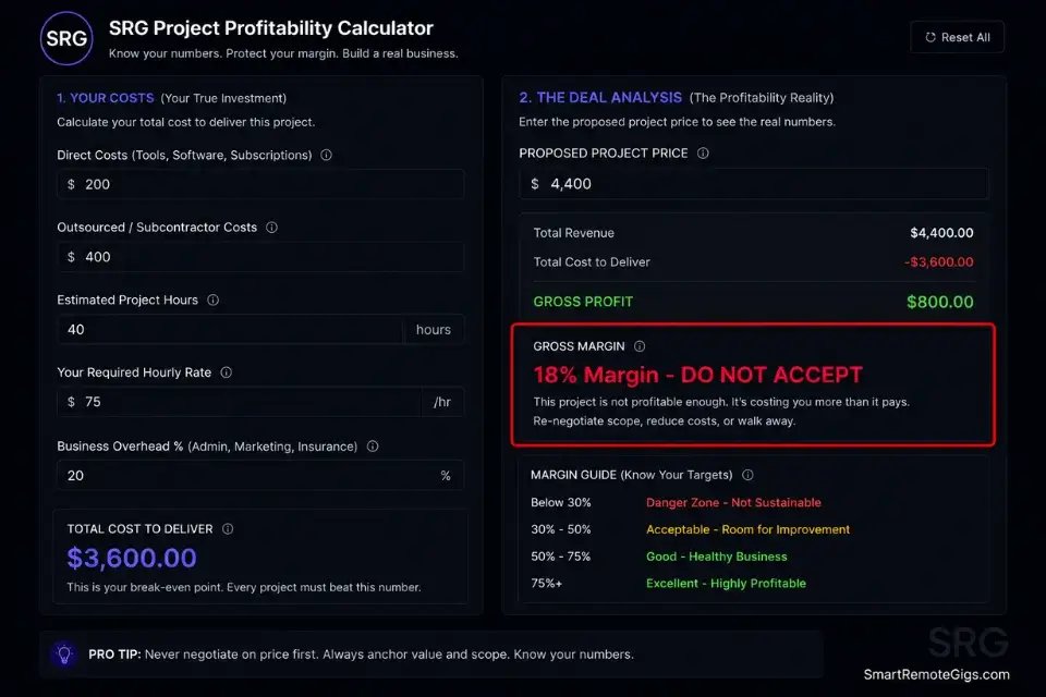 A screenshot of the SRG Project Profitability Calculator proving mathematically why freelancers cannot accept rate reductions during negotiations.