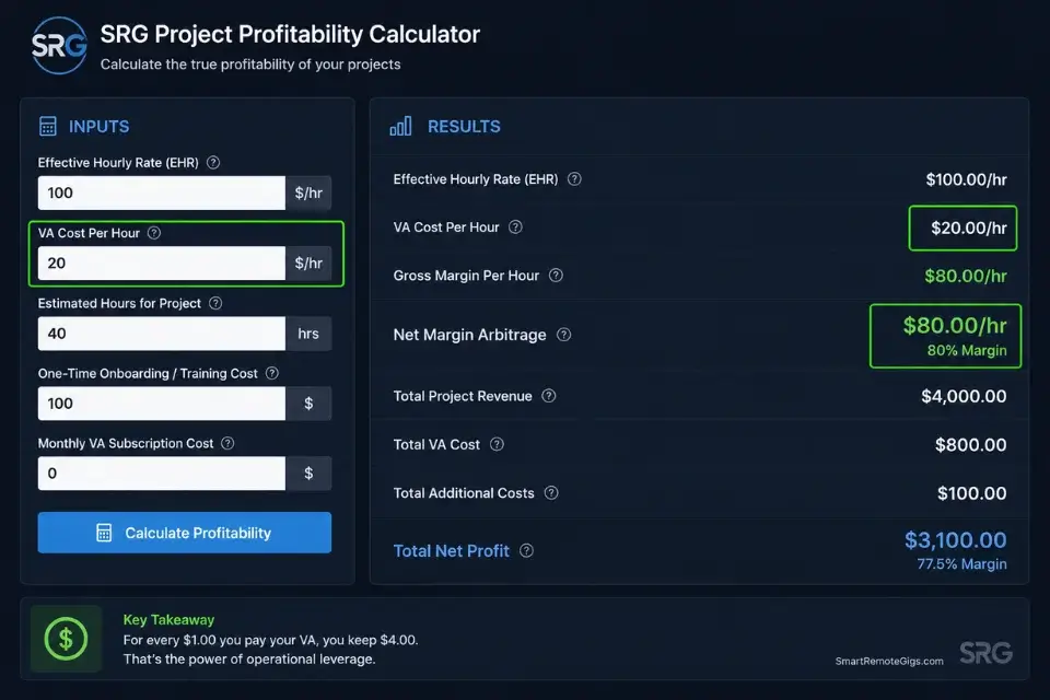 A screenshot of the SRG Project Profitability Calculator showing the $80 per hour margin arbitrage of outsourcing to a virtual assistant.