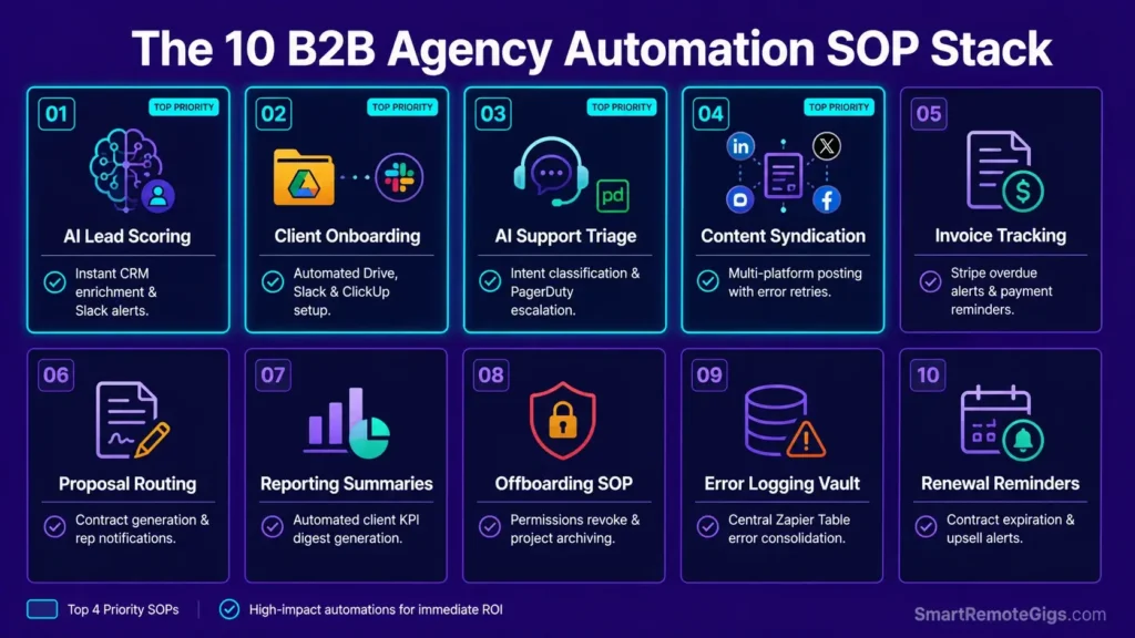 Infographic matrix displaying 10 core B2B agency Zapier automation SOP playbooks for scaling agency operations