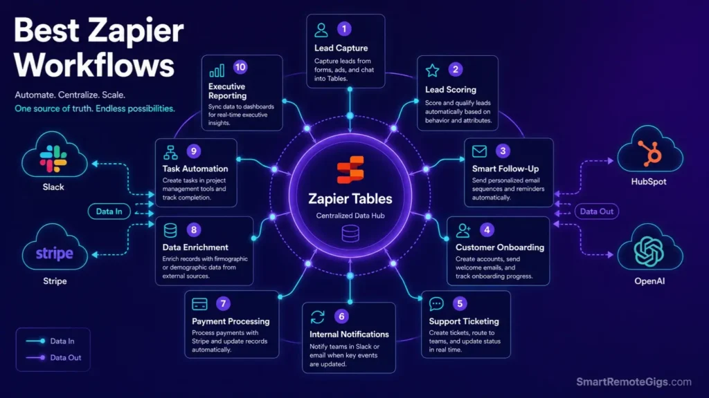 Best Zapier Workflows 2026: 10 B2B Agency SOPs [Guide]