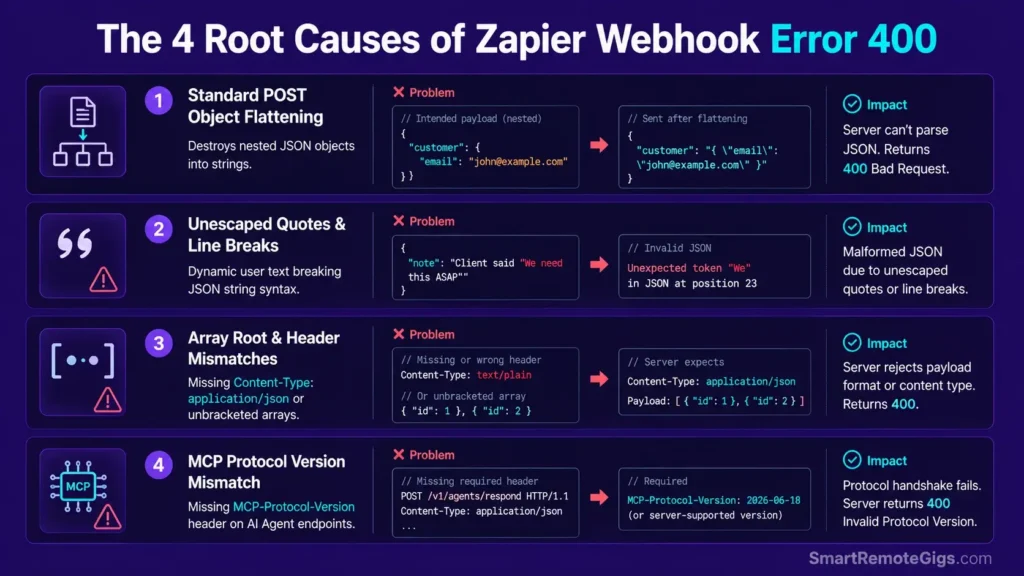 Infographic breaking down the four primary technical causes of Zapier HTTP 400 Bad Request webhook errors