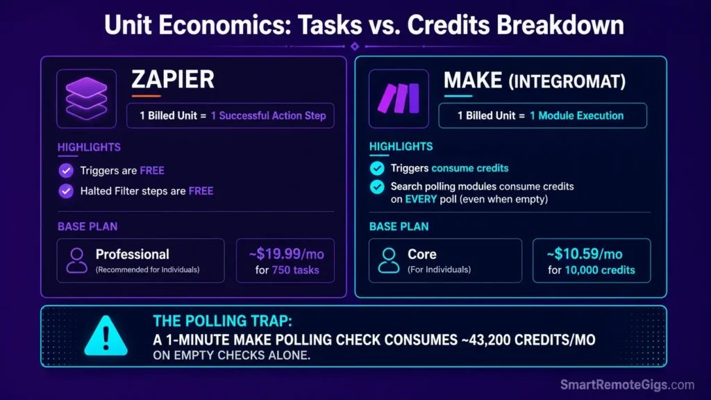 Infographic explaining Zapier task-based billing versus Make credit-based operation pricing including polling cost traps