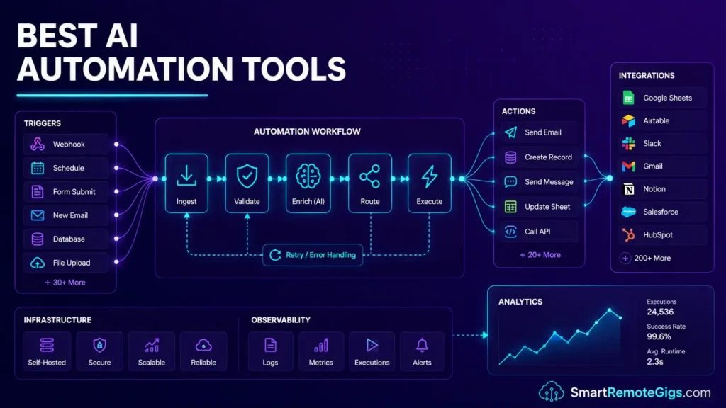 Best AI Automation Tools 2026: Why n8n Wins [Sourced]