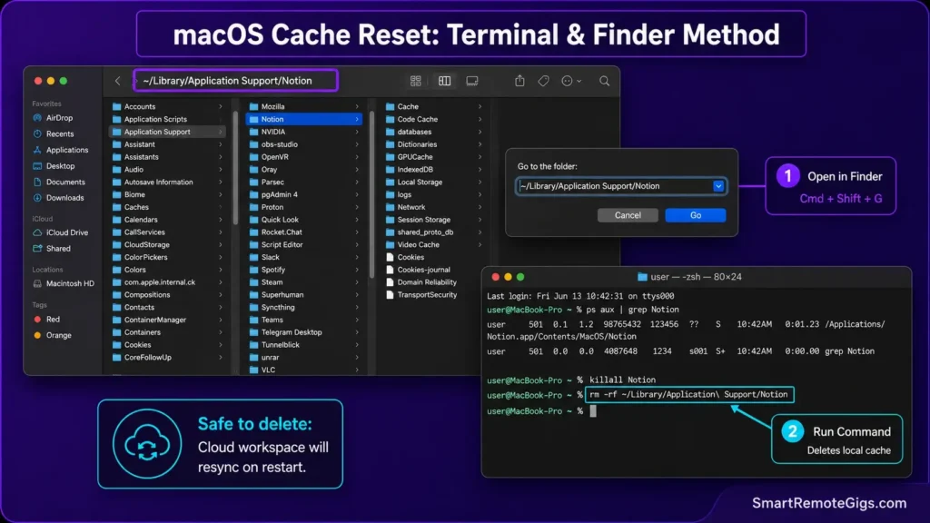 macOS Finder and Terminal screenshot illustrating the exact command to purge Notion application cache files.