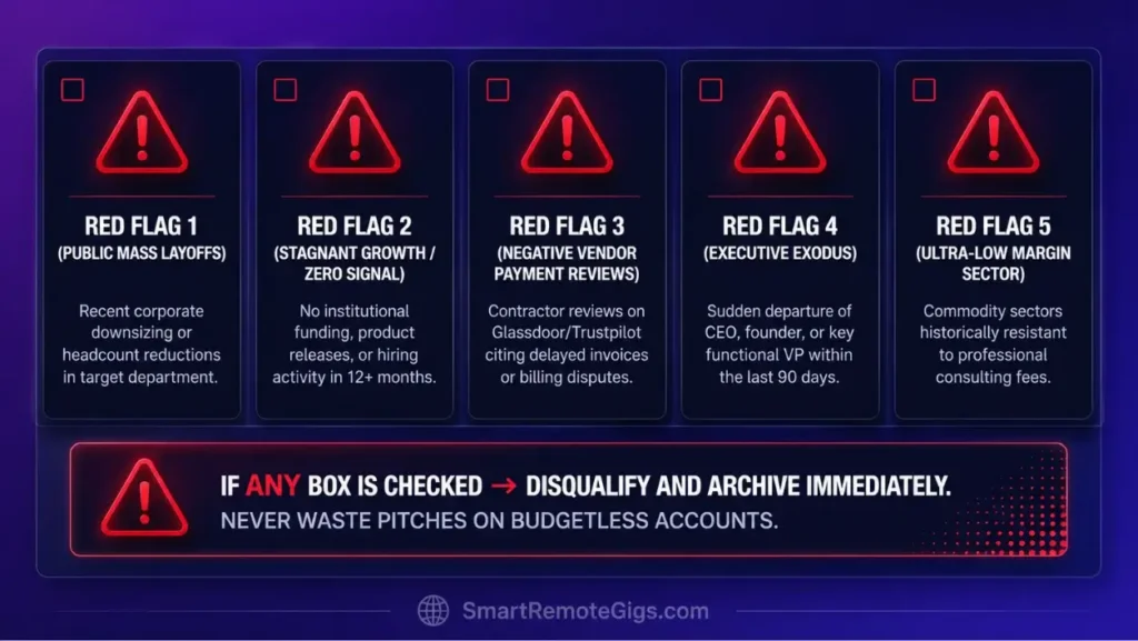 Account disqualification matrix outlining five critical red flags for eliminating bad-fit B2B prospects.