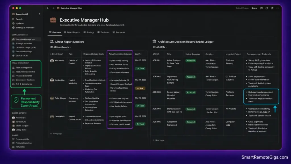 Notion executive second brain dashboard showing direct report 1-on-1 dossiers and Architecture Decision Records (ADR) ledger.