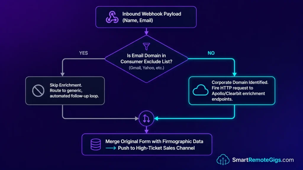 Flowchart diagram illustrating the logical path of filtering consumer email domains out before firing enrichment API requests.