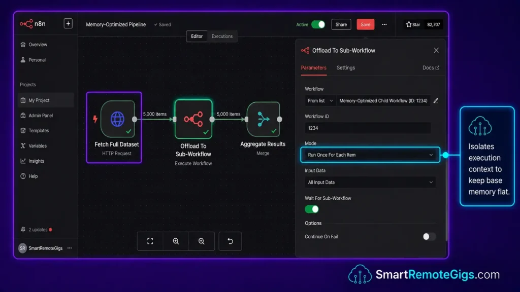 n8n interface screenshot illustrating an HTTP Request node routing data to an Execute Workflow node configured to process each item individually.