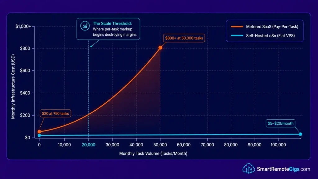 Line graph comparing the monthly cost curves of metered SaaS automation tools versus flat-rate self-hosted n8n up to 100,000 monthly tasks.