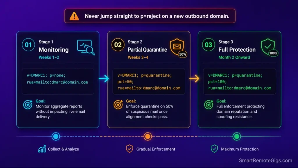 Three-stage DMARC policy escalation timeline showing progression from p=none to p=quarantine enforcement.