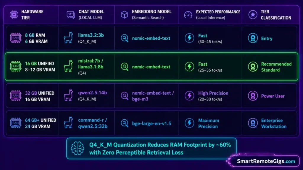 Hardware sizing matrix comparing RAM and VRAM requirements, quantized LLMs, and generation speeds for local second brain assistants.